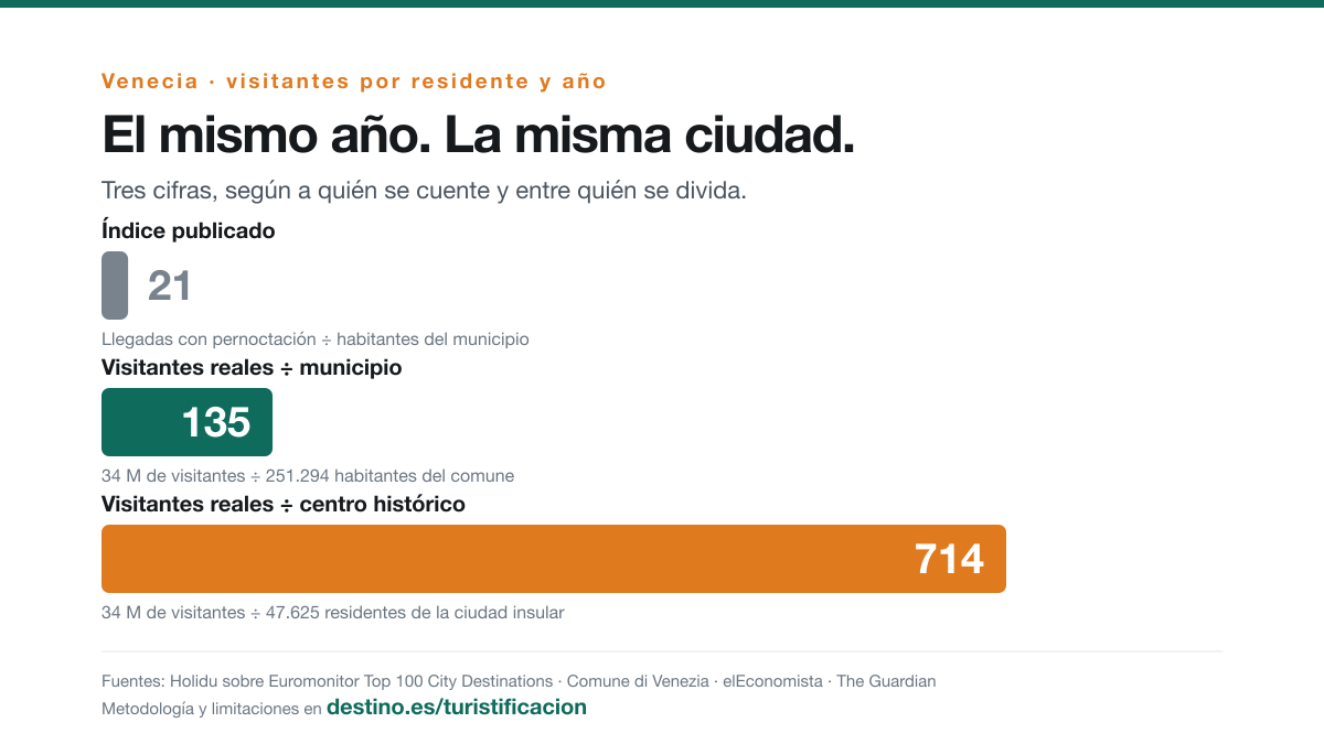 Gráfico comparativo: 21, 135 y 714 visitantes por residente en Venecia según el método de cálculo